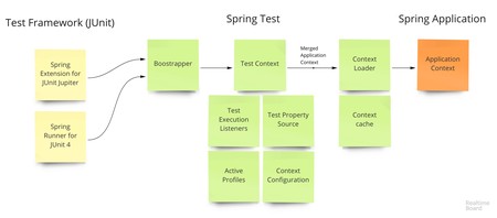 Spring testing. Тестирование Spring. Структура JUNIT. Жизненный цикл контекста Spring. JUNIT Test жизненный цикл.